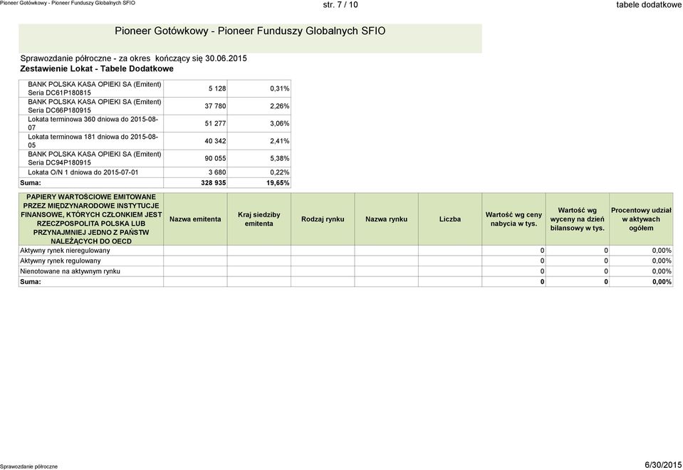 dniowa do 2015-08- 07 51 277 3,06% Lokata terminowa 181 dniowa do 2015-08- 05 40 342 2,41% BANK POLSKA KASA OPIEKI SA (Emitent) Seria DC94P180915 90 055 5,38% Lokata O/N 1 dniowa do 2015-07-01 3 680