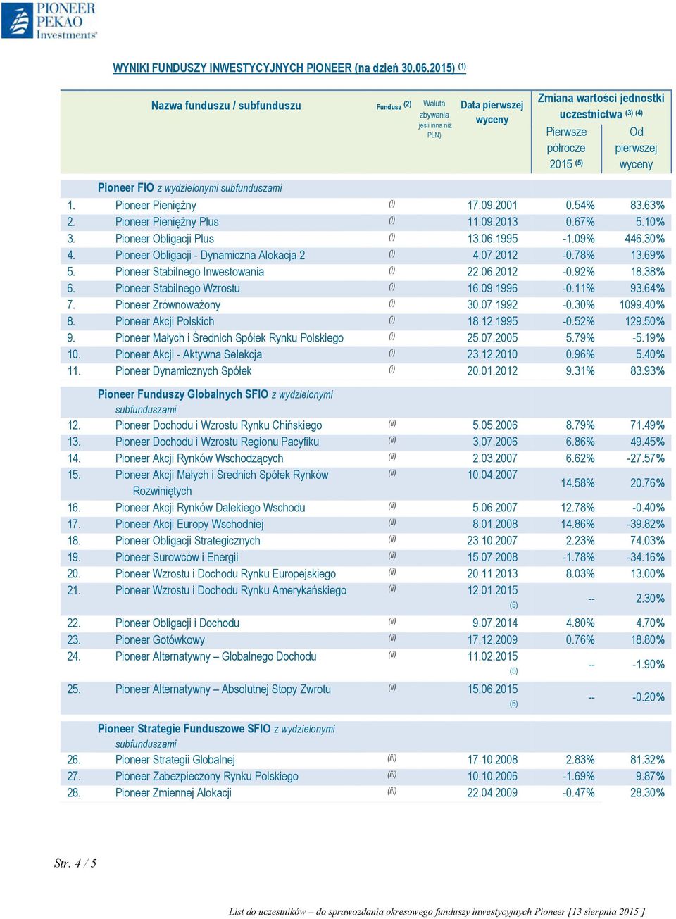 wyceny Pioneer FIO z wydzielonymi subfunduszami 1. Pioneer Pieniężny (i) 17.09.2001 0.54% 83.63% 2. Pioneer Pieniężny Plus (i) 11.09.2013 0.67% 5.10% 3. Pioneer Obligacji Plus (i) 13.06.1995-1.
