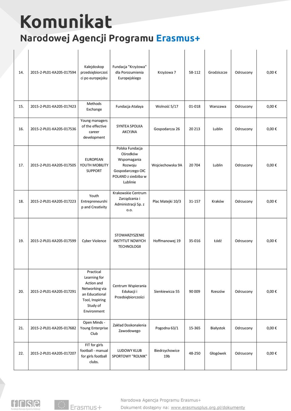 2015-2-PL01-KA205-017536 Young managers of the effective career development SYNTEA SPOLKA AKCYJNA Gospodarcza 26 20 213 Lublin Odrzucony 0,00 17.