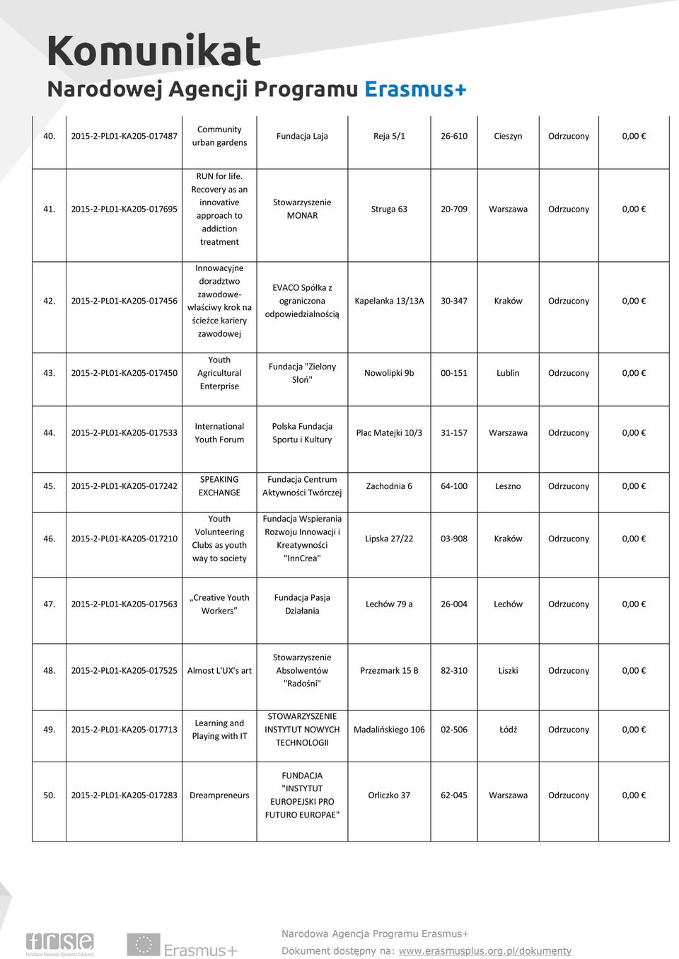 2015-2-PL01-KA205-017456 Innowacyjne doradztwo zawodowewłaściwy krok na ścieżce kariery zawodowej EVACO Spółka z ograniczona odpowiedzialnością Kapelanka 13/13A 30-347 Kraków Odrzucony 0,00 43.