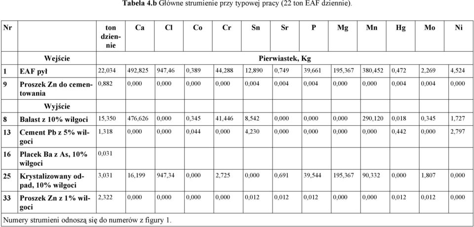 Wyjście 0,882 0,000 0,000 0,000 0,000 0,004 0,004 0,004 0,000 0,000 0,004 0,004 0,000 8 Balast z % wilgoci 1,30 476,626 0,000 0,34 41,446 8,42 0,000 0,000 0,000 290,1 0,018 0,34 1,727 13 Cement Pb z