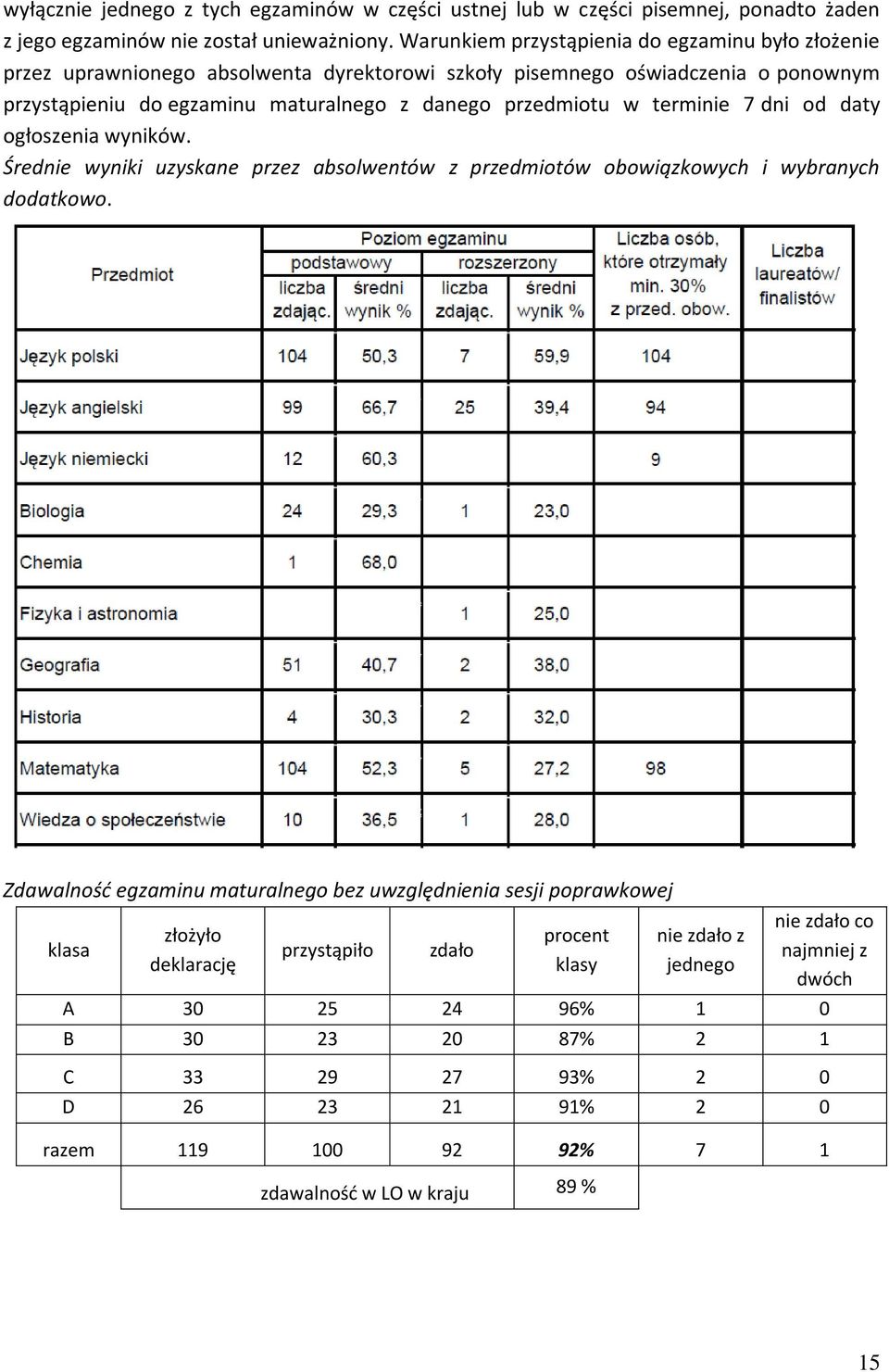 w terminie 7 dni od daty ogłoszenia wyników. Średnie wyniki uzyskane przez absolwentów z przedmiotów obowiązkowych i wybranych dodatkowo.