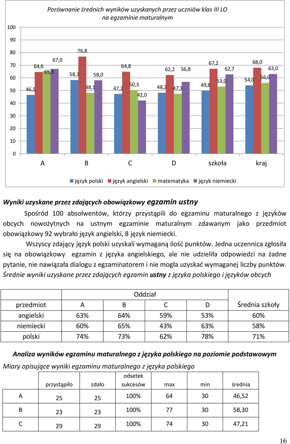 absolwentów, którzy przystąpili do egzaminu maturalnego z języków obcych nowożytnych na ustnym egzaminie maturalnym zdawanym jako przedmiot obowiązkowy 92 wybrało język angielski, 8 język niemiecki.