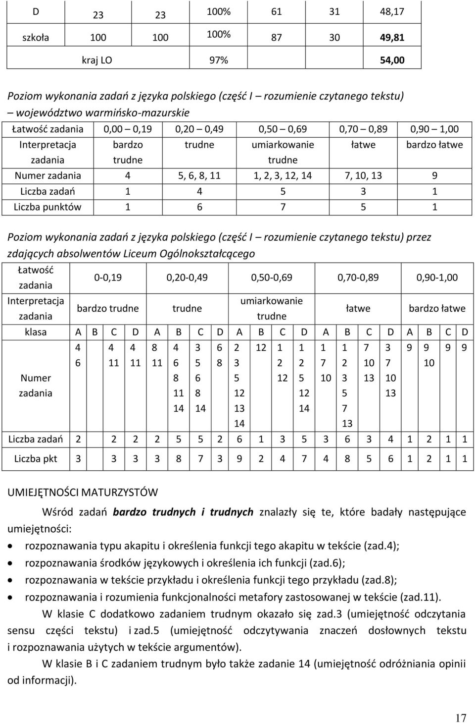 Liczba zadań 1 4 5 3 1 Liczba punktów 1 6 7 5 1 Poziom wykonania zadań z języka polskiego (część I rozumienie czytanego tekstu) przez zdających absolwentów Liceum Ogólnokształcącego Łatwość zadania