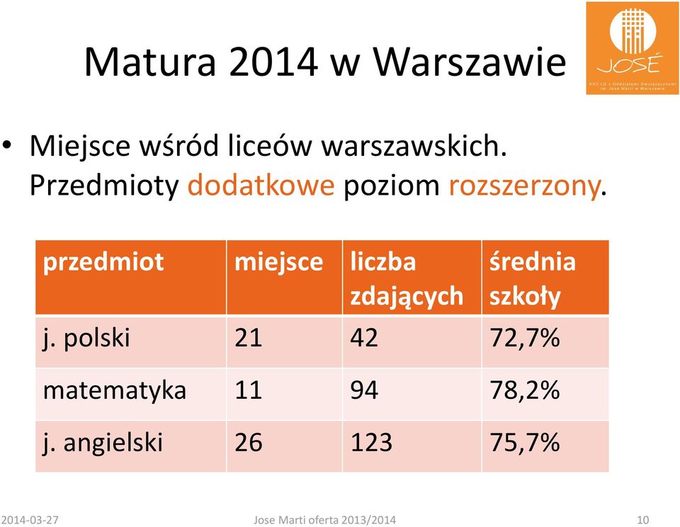 przedmiot miejsce liczba zdających średnia szkoły j.