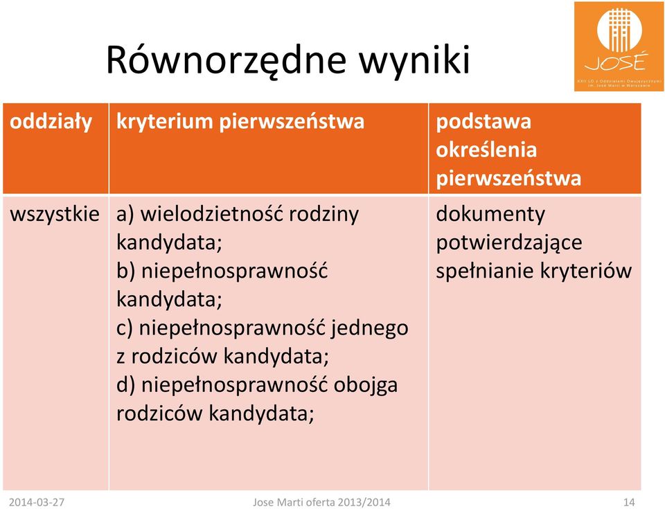 niepełnosprawność jednego z rodziców kandydata; d) niepełnosprawność obojga rodziców