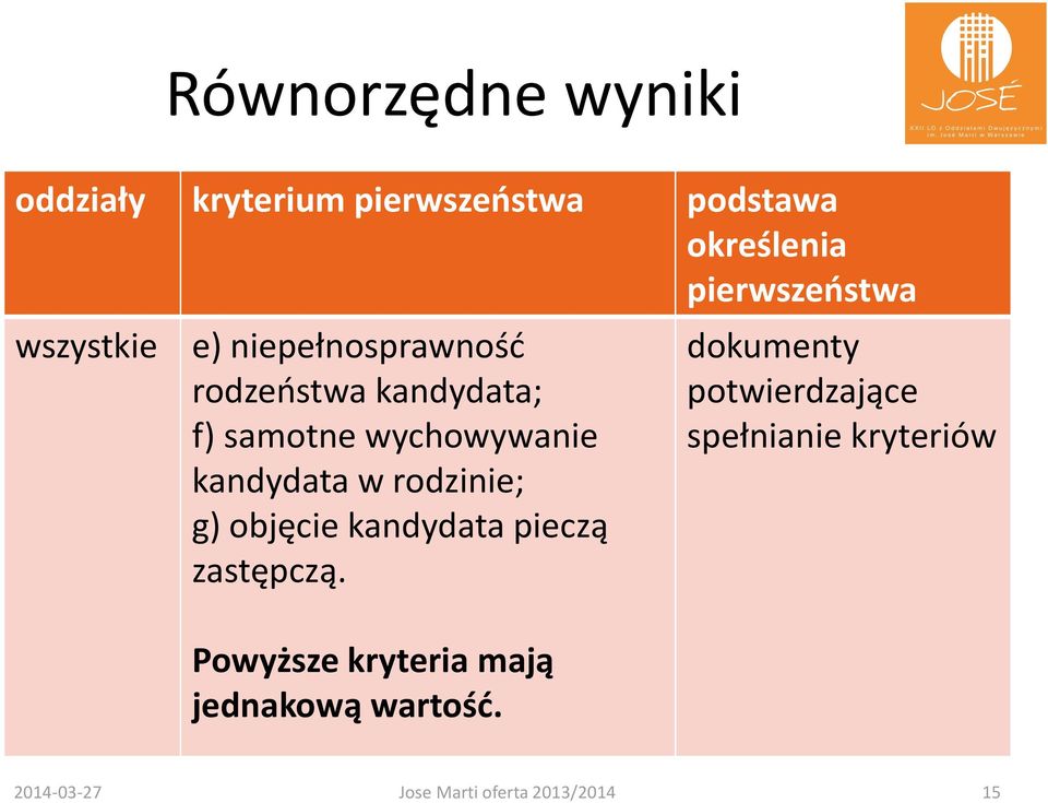 rodzinie; g) objęcie kandydata pieczą zastępczą.