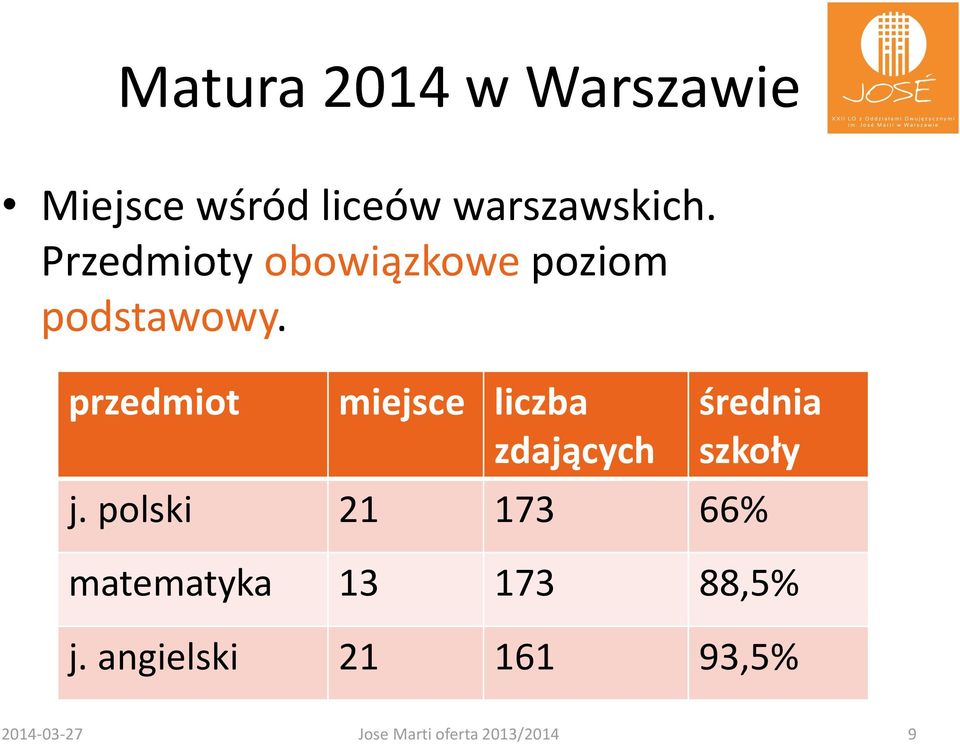 przedmiot miejsce liczba zdających średnia szkoły j.