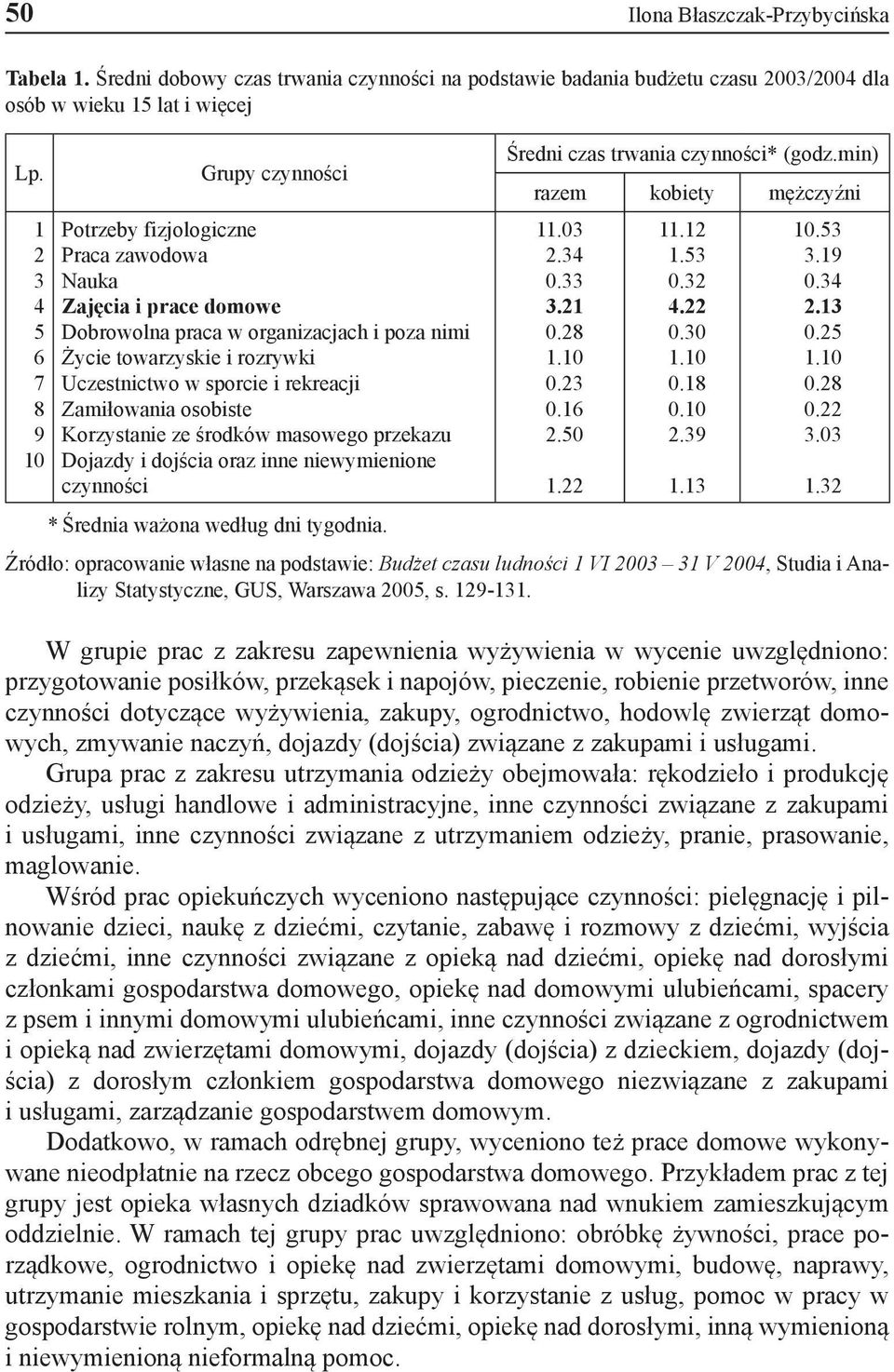 sporcie i rekreacji Zamiłowania osobiste Korzystanie ze środków masowego przekazu Dojazdy i dojścia oraz inne niewymienione czynności * Średnia ważona według dni tygodnia.