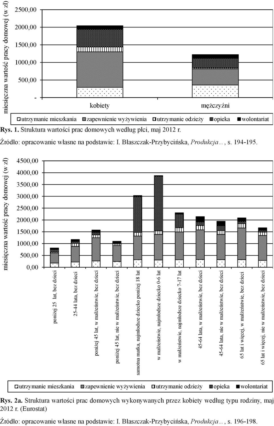 miesięczna wartość pracy domowej (w zł) 4500,00 4000,00 3500,00 3000,00 2500,00 2000,00 1500,00 1000,00 500,00 0,00 poniżej 25 lat, bez dzieci 25-44 lata, bez dzieci poniżej 45 lat, w małżeństwie,