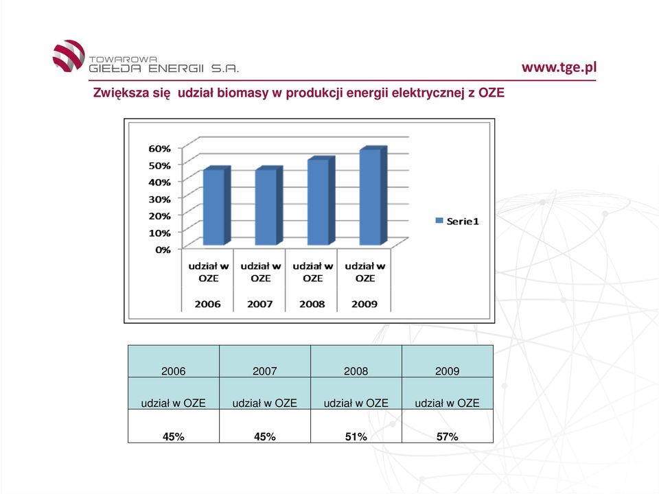 2006 2007 2008 2009 udział w OZE