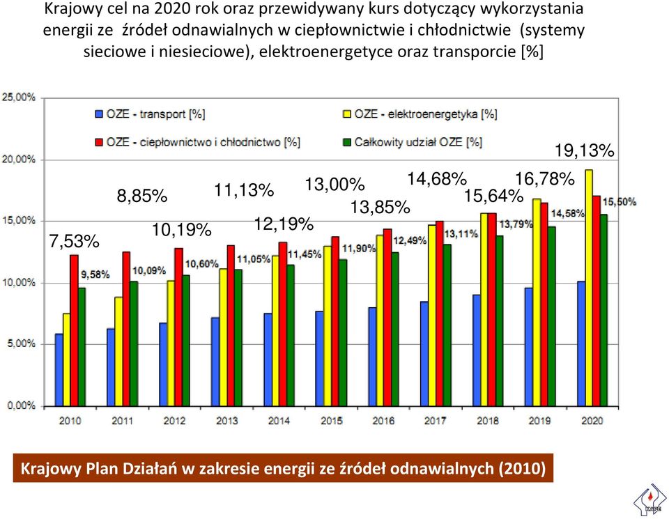 elektroenergetyce oraz transporcie [%] 7,53% 13,00% 14,68% 16,78% 8,85% 11,13% 15,64%