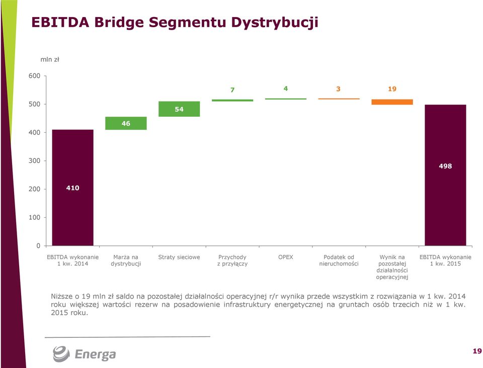 operacyjnej EBITDA wykonanie 1 kw.