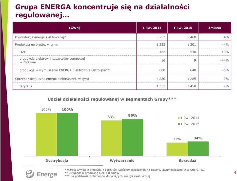 285 0% taryfa G 1 351 1 450 7% Udział działalności regulowanej w segmentach Grupy*** 100% 100% 83% 86% 1 kw. 2014 1 kw.
