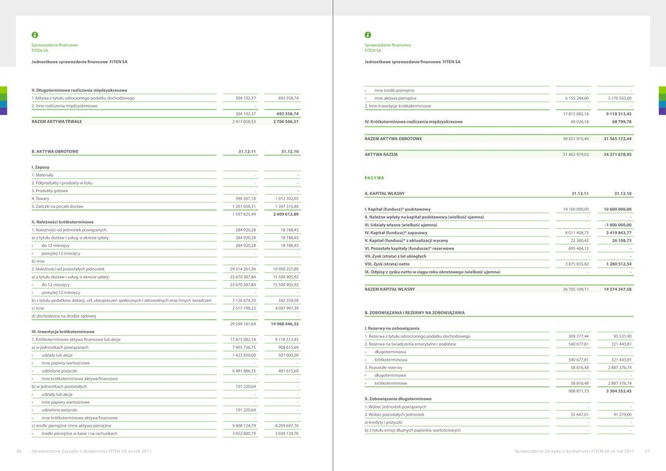 Inne inwestycje krótkoterminowe - - 17 815 082,18 9 118 313,45 IV. Krótkoterminowe rozliczenia międzyokresowe 40 026,18 68 799,78 RAZEM AKTYWA OBROTOWE 49 051 915,49 31 565 172,44 B.