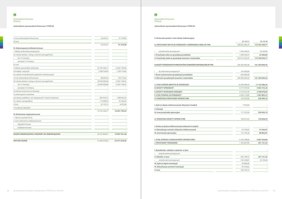 Wobec pozostałych jednostek 23 793 346,17 16 601 799,93 a) kredyty i pożyczki 2 508 330,69 1 299 716,66 b) z tytułu emisji dłużnych papierów wartościowych - - c) inne zobowiązania finansowe 88 404,39