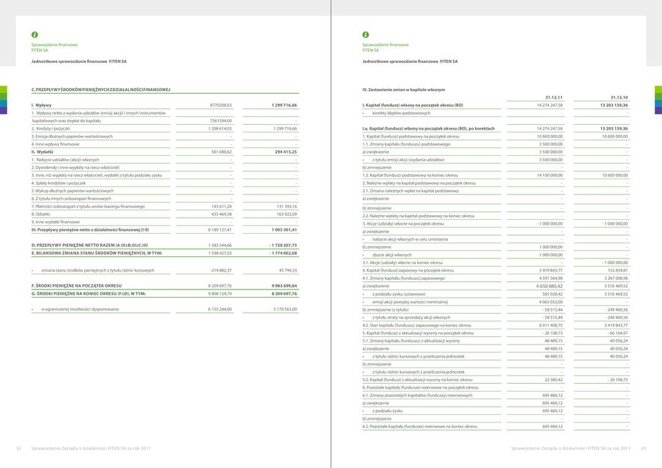 Emisja dłużnych papierów wartościowych - - 4. Inne wpływy finansowe - - II. Wydatki 581 080,62 294 415,25 1. Nabycie udziałów (akcji) własnych - - 2.