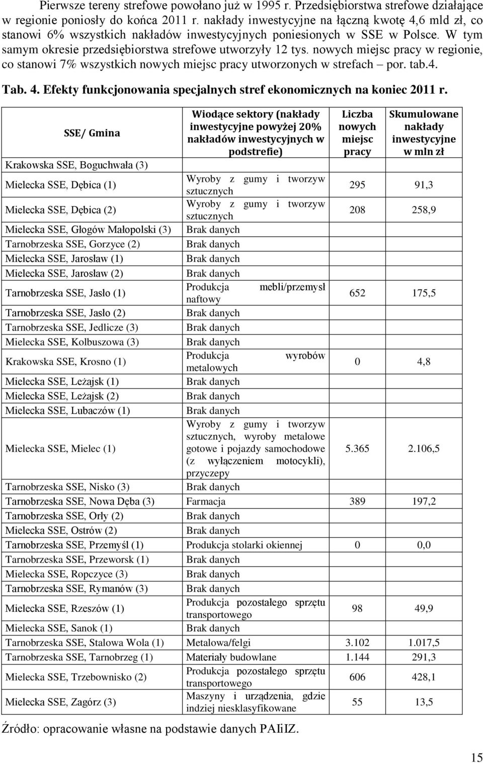 nowych miejsc pracy w regionie, co stanowi 7% wszystkich nowych miejsc pracy utworzonych w strefach por. tab.4. Tab. 4. Efekty funkcjonowania specjalnych stref ekonomicznych na koniec 2011 r.