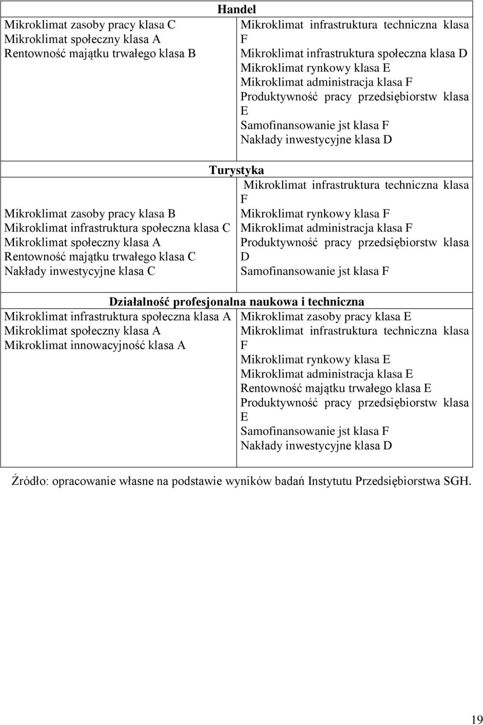 Mikroklimat infrastruktura społeczna klasa C Mikroklimat społeczny klasa A Rentowność majątku trwałego klasa C Nakłady inwestycyjne klasa C Turystyka Mikroklimat infrastruktura techniczna klasa F