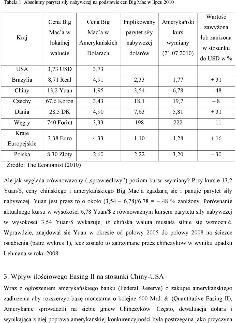 2010) do USD w % USA 3,73 USD 3,73 Brazylia 8,71 Real 4,91 2,33 1,77 + 31 Chiny 13,2 Yuan 1,95 3,54 6,78 48 Czechy 67,6 Koron 3,43 18,1 19,7 8 Dania 28,5 DK 4,90 7,63 5,81 + 31 Węgry 740 Forint 3,33