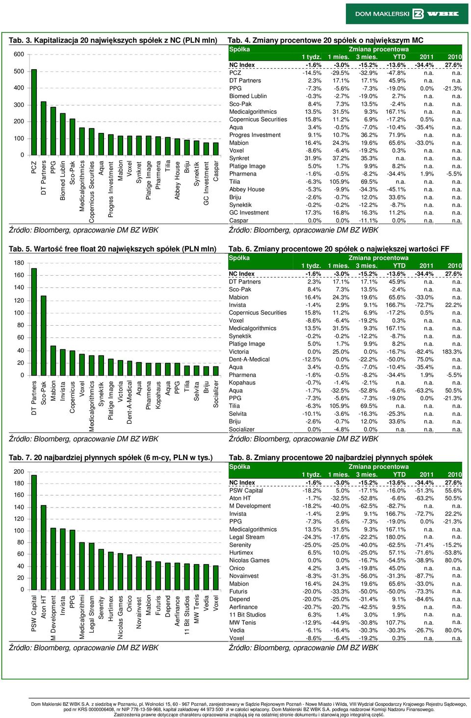 Wartość free float 2 największych spółek (PLN mln) 18 16 14 12 1 8 6 4 2 Sco-Pak Copernicus Synektik Platige Image Victoria Dent-A-Medical Aqua Pharmena Tab. 7.