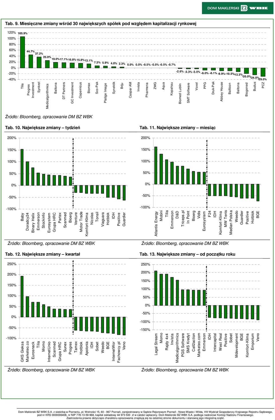 3%-2.% -24.% -29.5% Biomed Lublin SMT Software Druk-Pak Abbey House Balticon Baltona Biogened Budus PCZ Tab. 1. Największe zmiany tydzień 2% Tab. 11.