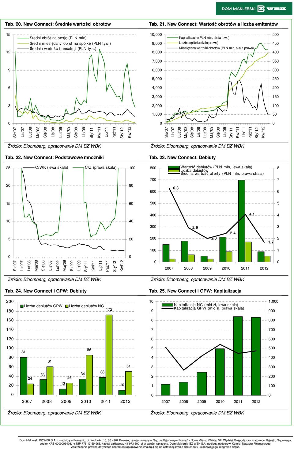 ) 1, 9, 8, Kapitalizacja (PLN mln, skala lewa) Liczba spółek (skala prawa) Miesięczna wartość obrotów (PLN mln, skala prawa) 5 45 4 7, 35 9 6, 3 5, 25 6 4, 2 3, 15 3 2, 1 1, 5 Sie'7 Lis'7 Lut'8 Maj'8