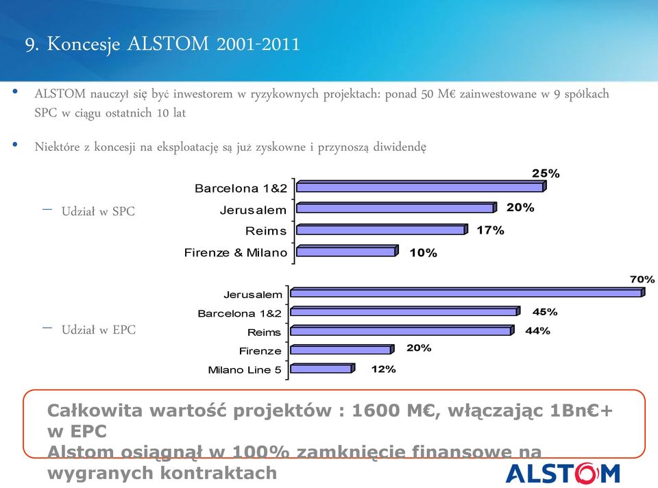 Jerusalem Reims 17% 20% 25% Udział w EPC Firenze & Milano Jerusalem Barcelona 1&2 Reims Firenze Milano Line 5 12% 10% 20% 45% 44%