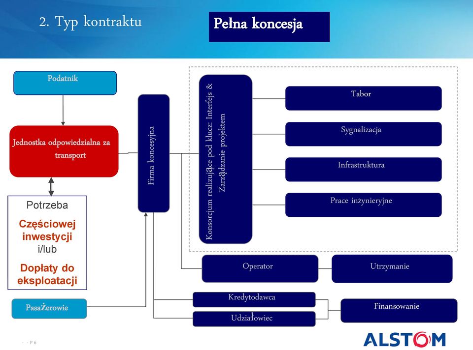 Signaling Infrastruktura Infrastructure Potrzeba Need of Częściowej full construction inwestycji investment i/lub Dopłaty do