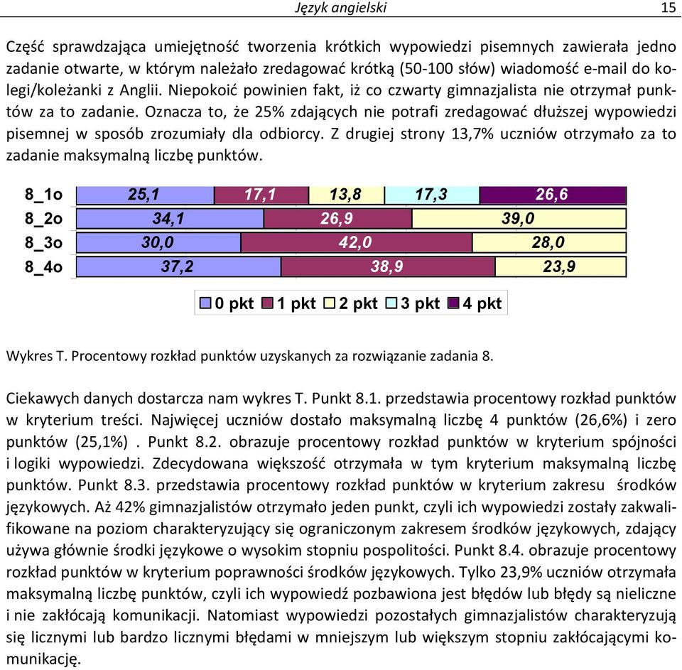 Oznacza to, że 25% zdających nie potrafi zredagować dłuższej wypowiedzi pisemnej w sposób zrozumiały dla odbiorcy. Z drugiej strony 13,7% uczniów otrzymało za to zadanie maksymalną liczbę punktów.