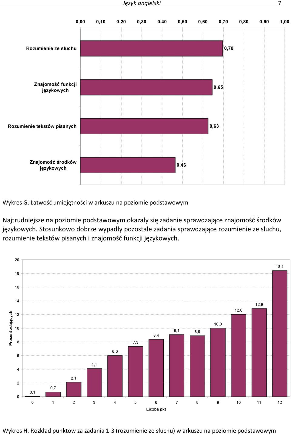 Stosunkowo dobrze wypadły pozostałe zadania sprawdzające rozumienie ze słuchu, rozumienie tekstów pisanych i znajomość funkcji językowych.