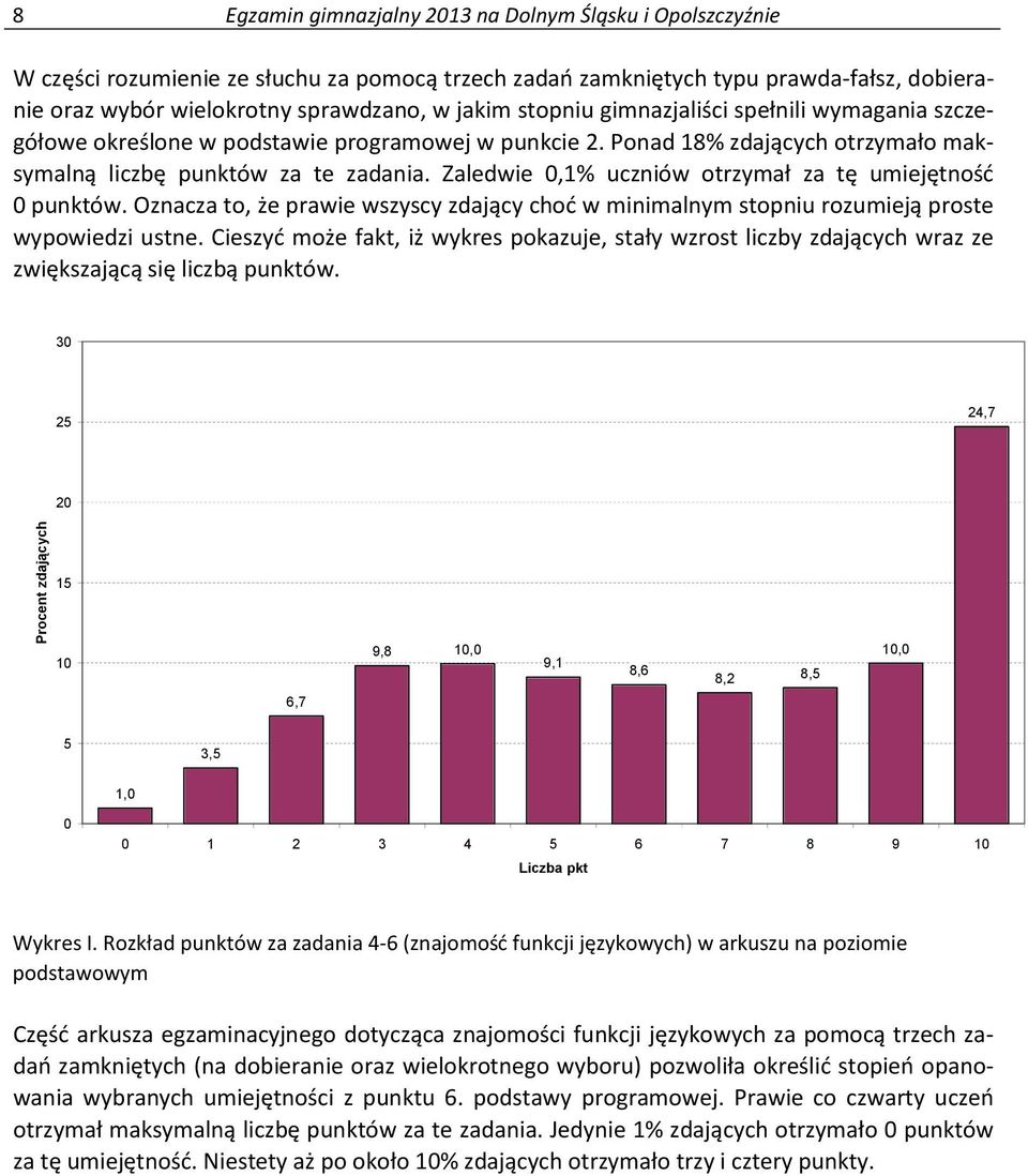 Zaledwie 0,1% uczniów otrzymał za tę umiejętność 0 punktów. Oznacza to, że prawie wszyscy zdający choć w minimalnym stopniu rozumieją proste wypowiedzi ustne.