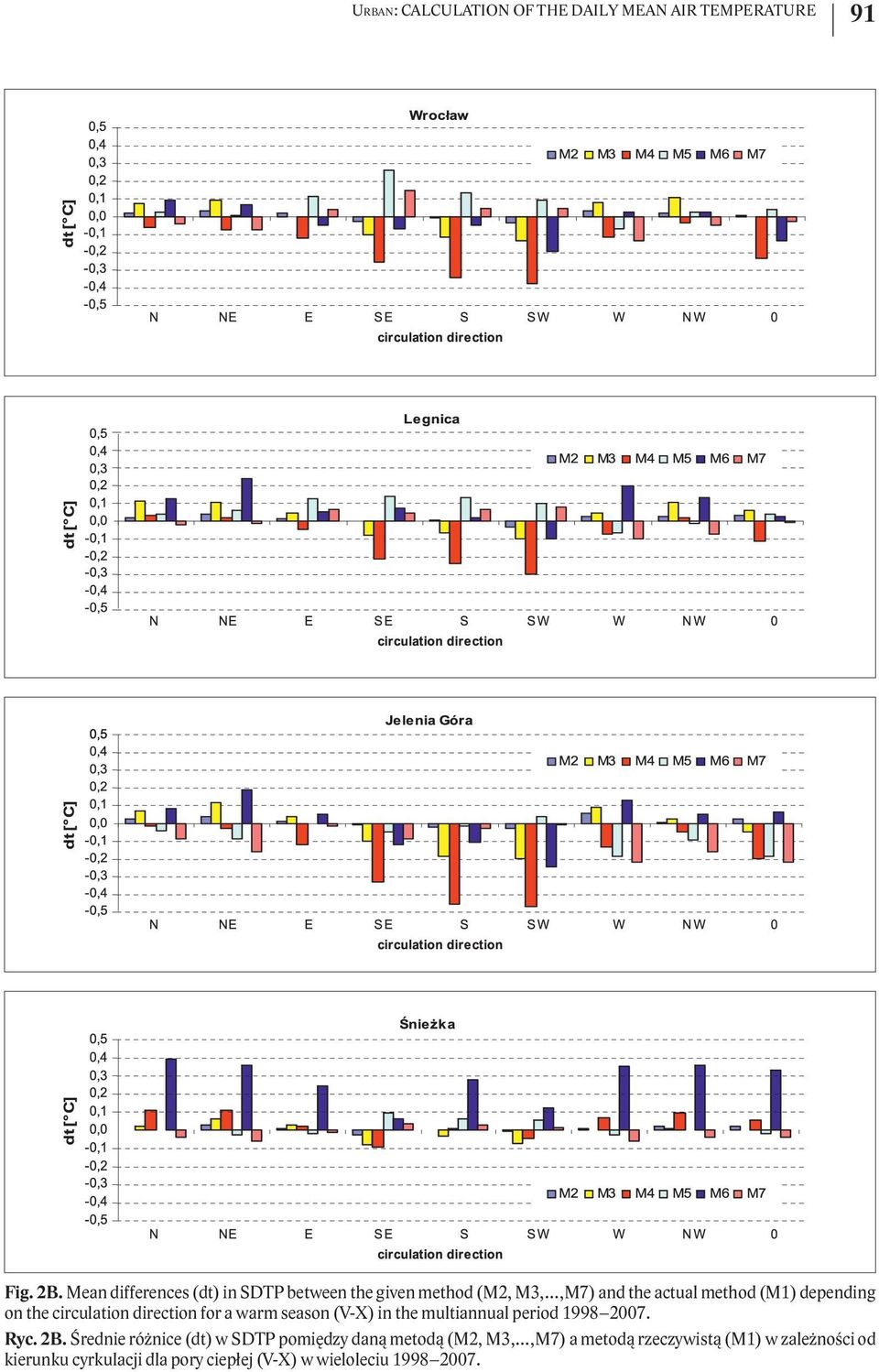 the circulation direction for a warm season (V-X) in the multiannual period 1998 2007. Ryc. 2B.