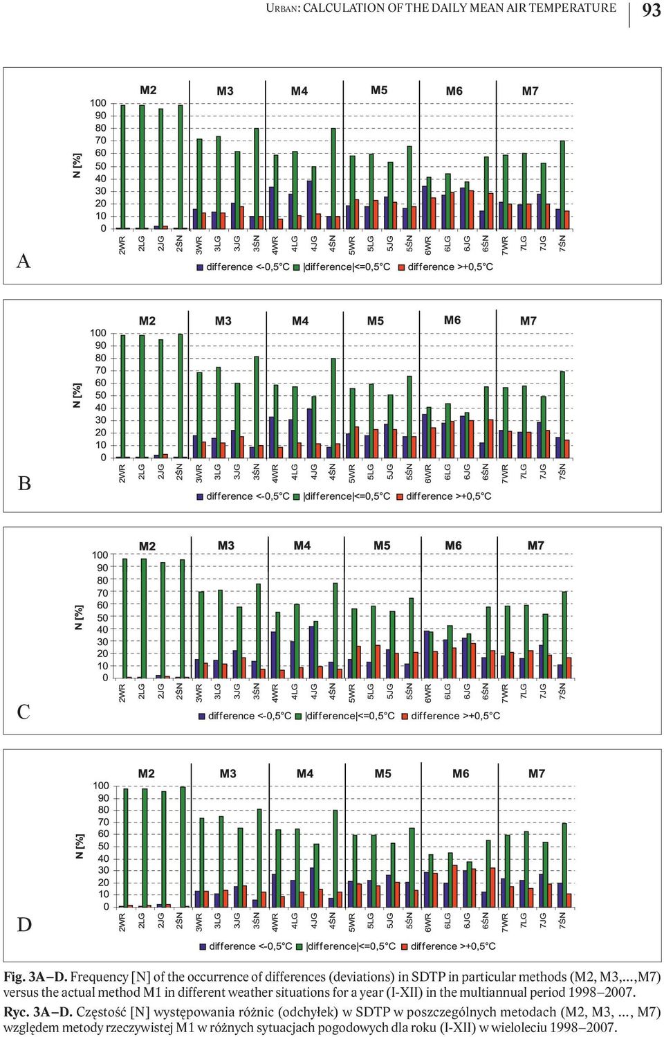 method M1 in different weather situations for a year (I-XII) in the multiannual period 1998 2007. Ryc. 3A D.