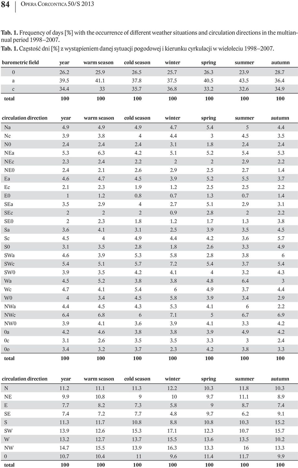 9 total 100 100 100 100 100 100 100 circulation direction year warm season cold season winter spring summer autumn Na 4.9 4.9 4.9 4.7 5.4 5 4.4 Nc 3.9 3.8 4 4.4 3 4.5 3.5 N0 2.4 2.4 2.4 3.1 1.8 2.4 2.4 NEa 5.
