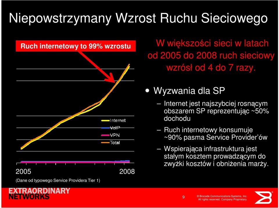 Wyzwania dla SP Internet jest najszybciej rosnącym obszarem SP reprezentując ~50% dochodu Ruch internetowy