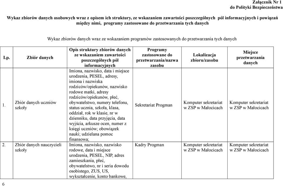 Zbiór danych nauczycieli szkoły Opis struktury zbiorów danych ze wskazaniem zawartości poszczególnych pól informacyjnych Imiona, nazwisko, data i miejsce urodzenia, PESEL, adresy, imiona i nazwiska