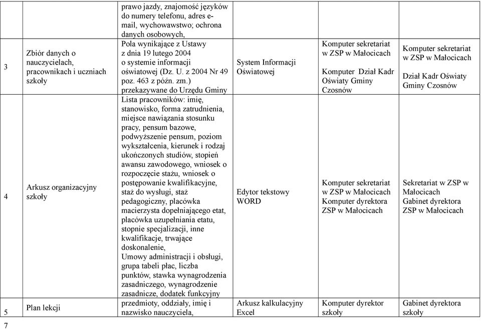 ) przekazywane do Urzędu Gminy Lista pracowników: imię, stanowisko, forma zatrudnienia, miejsce nawiązania stosunku pracy, pensum bazowe, podwyższenie pensum, poziom wykształcenia, kierunek i rodzaj