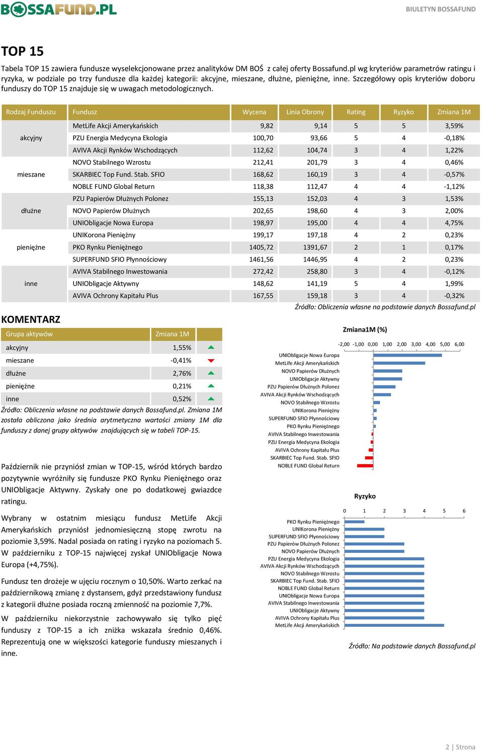 Szczegółowy opis kryteriów doboru funduszy do TOP 15 znajduje się w uwagach metodologicznych.