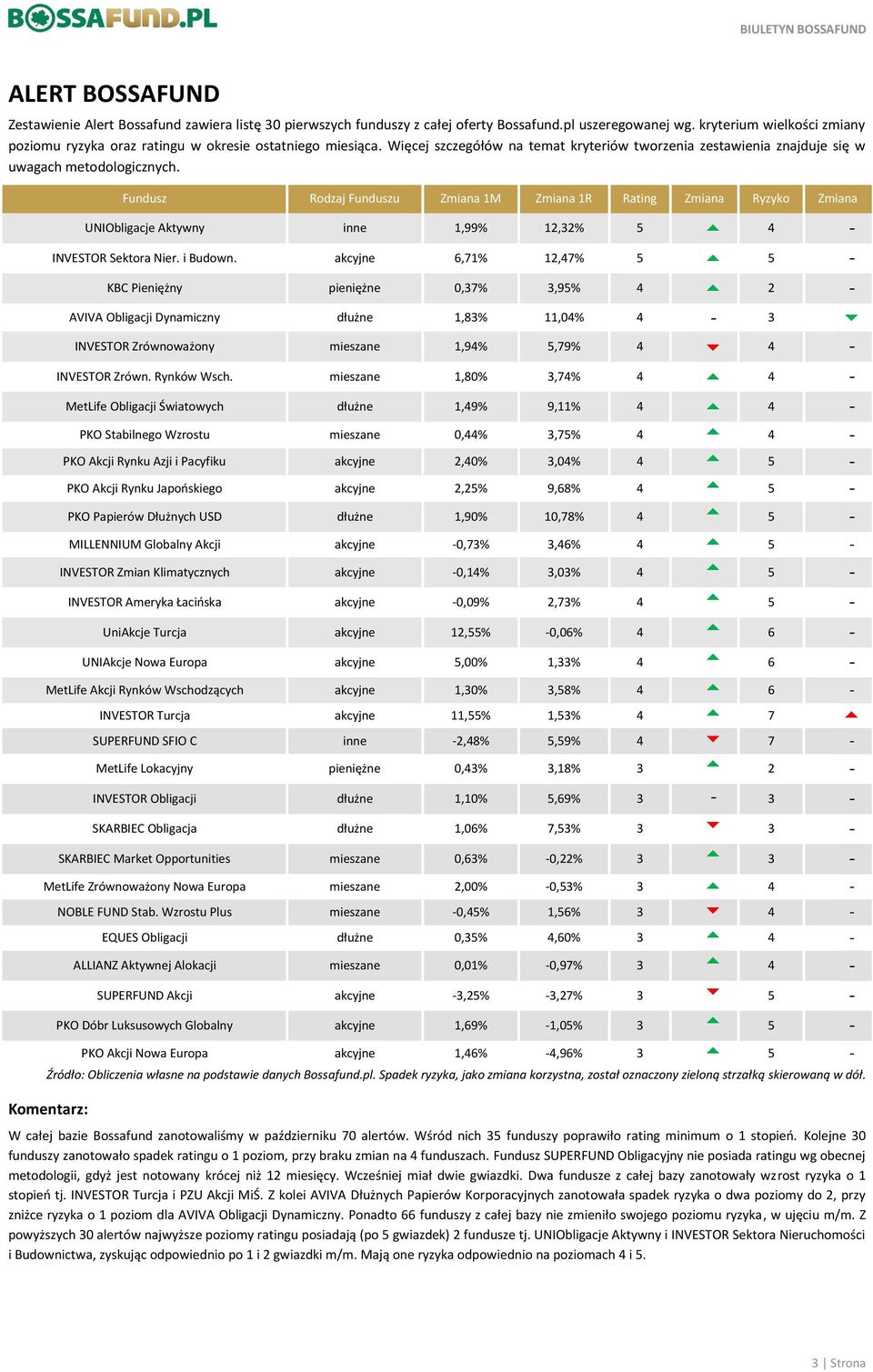 Fundusz Rodzaj Funduszu Zmiana 1M Zmiana 1R Rating Zmiana Ryzyko Zmiana UNIObligacje Aktywny inne 1,99% 12,32% 5 4 - INVESTOR Sektora Nier. i Budown.