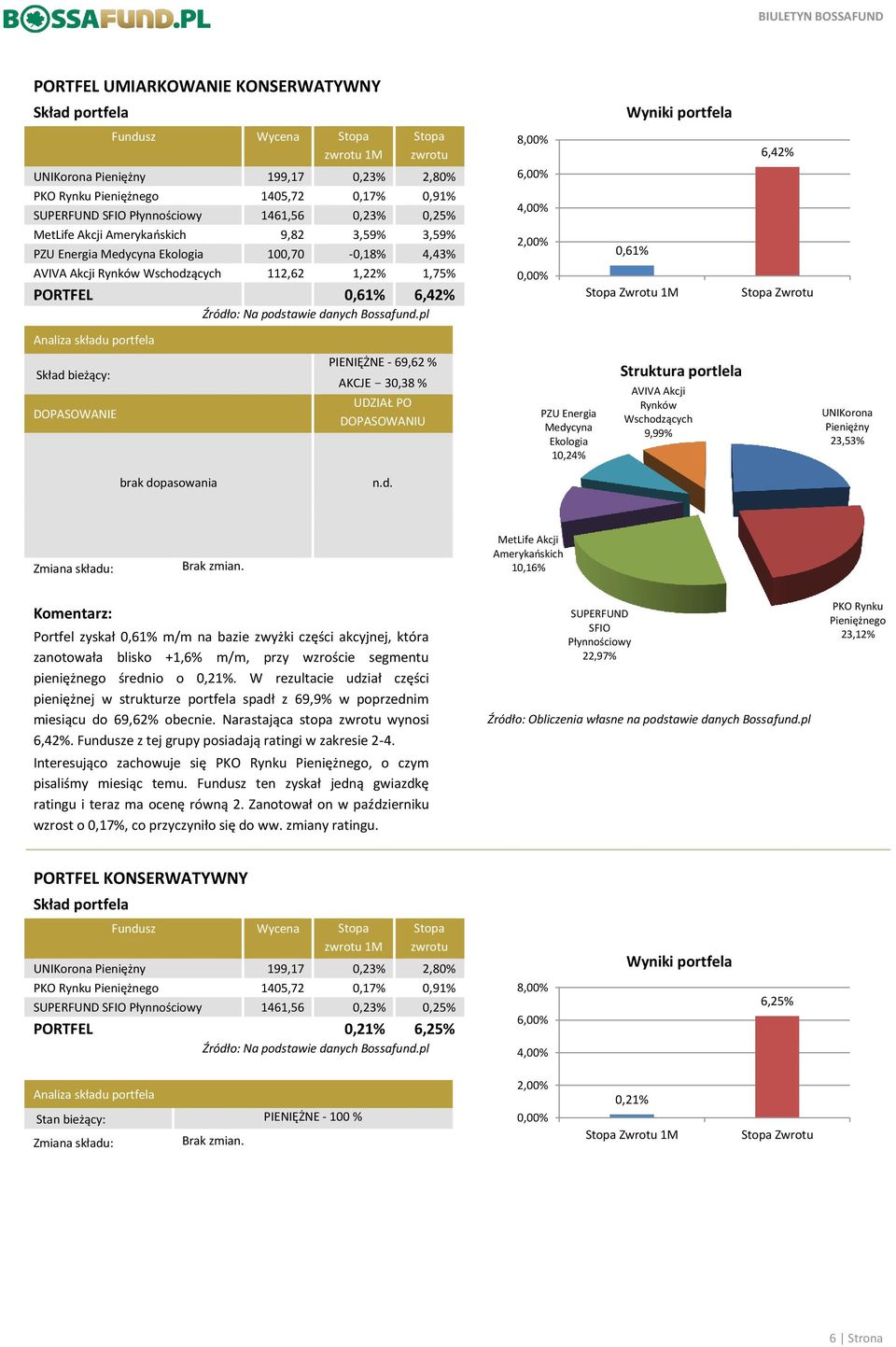 PIENIĘŻNE - 69,62 % AKCJE - 30,38 % UDZIAŁ PO DOPASOWANIU PZU Energia Medy