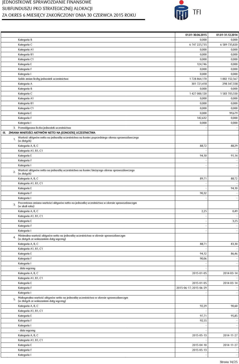 Kategoria I 0,000 0,000 Saldo zmian liczby jednostek uczestnictwa 1 728 864,170 1 882 152,567 Kategoria A 301 721,418 298 347,338 Kategoria B 0,000 0,000 Kategoria C 1 427 000,120 1 583 705,550