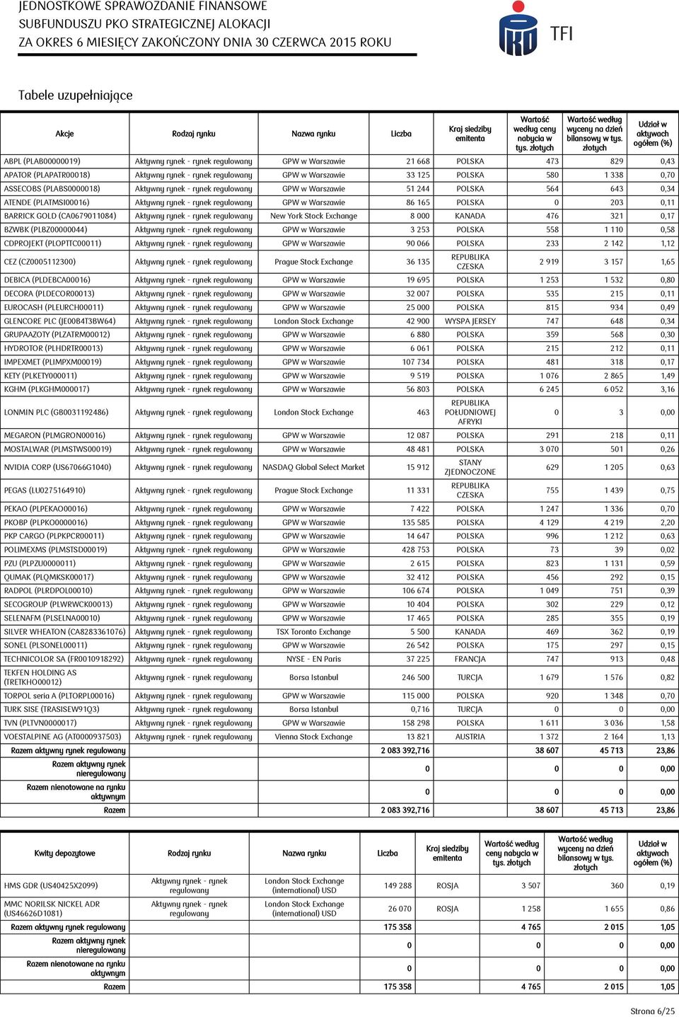 125 POLSKA 580 1 338 0,70 ASSECOBS (PLABS0000018) Aktywny rynek - rynek regulowany GPW w Warszawie 51 244 POLSKA 564 643 0,34 ATENDE (PLATMSI00016) Aktywny rynek - rynek regulowany GPW w Warszawie 86