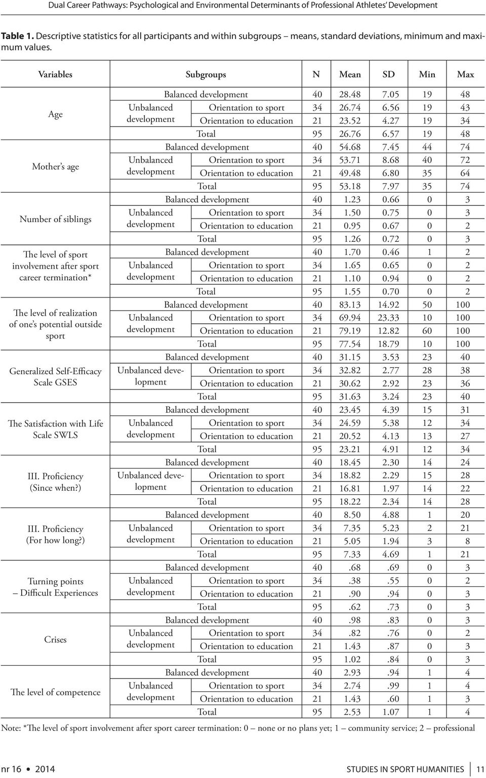 Variables Subgroups N Mean SD Min Max Age Mother s age Number of siblings The level of sport involvement after sport career termination* The level of realization of one s potential outside sport