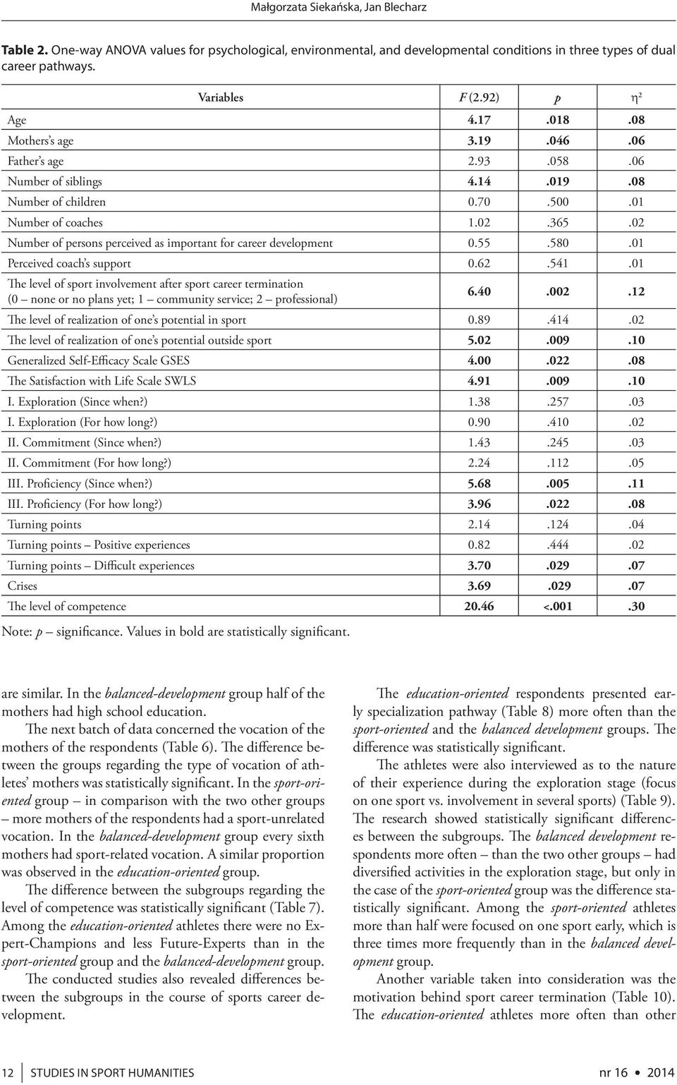 02 Number of persons perceived as important for career development 0.55.580.01 Perceived coach s support 0.62.541.