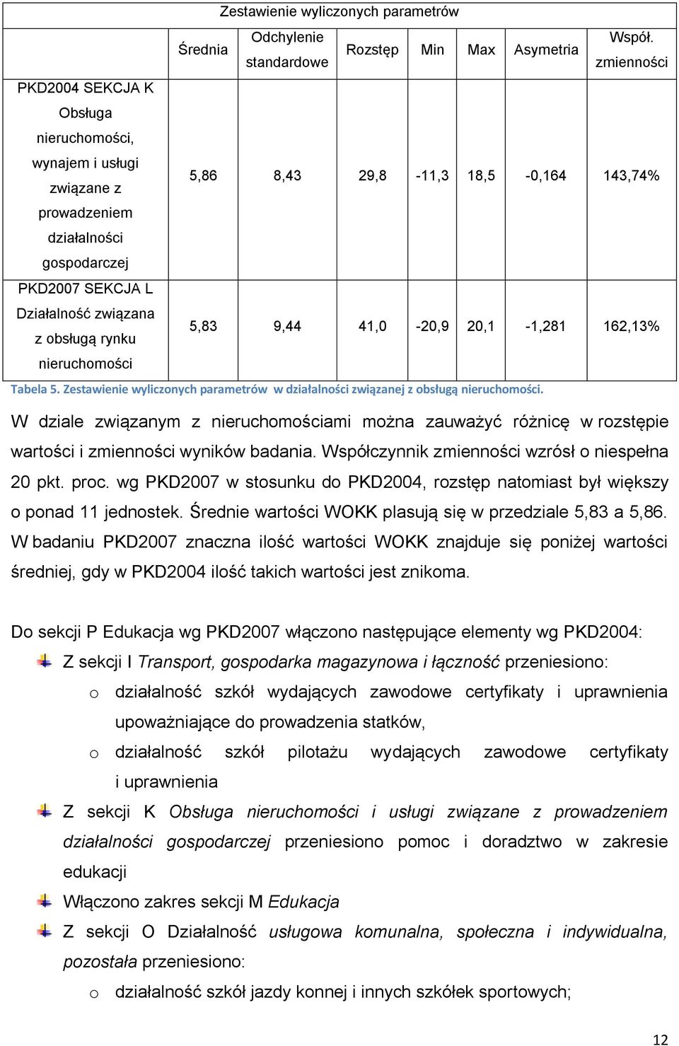 PKD2007 SEKCJA L Działalność związana z obsługą rynku 5,83 9,44 41,0-20,9 20,1-1,281 162,13% nieruchomości Tabela 5.