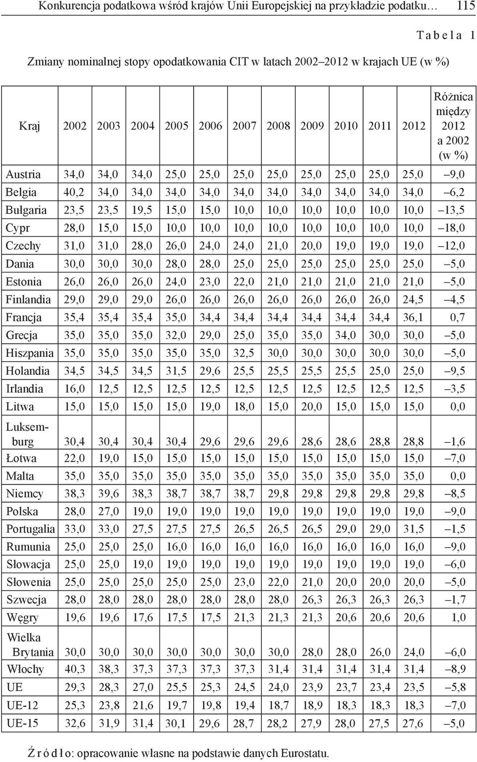 Bułgaria 23,5 23,5 19,5 15,0 15,0 10,0 10,0 10,0 10,0 10,0 10,0 13,5 Cypr 28,0 15,0 15,0 10,0 10,0 10,0 10,0 10,0 10,0 10,0 10,0 18,0 Czechy 31,0 31,0 28,0 26,0 24,0 24,0 21,0 20,0 19,0 19,0 19,0