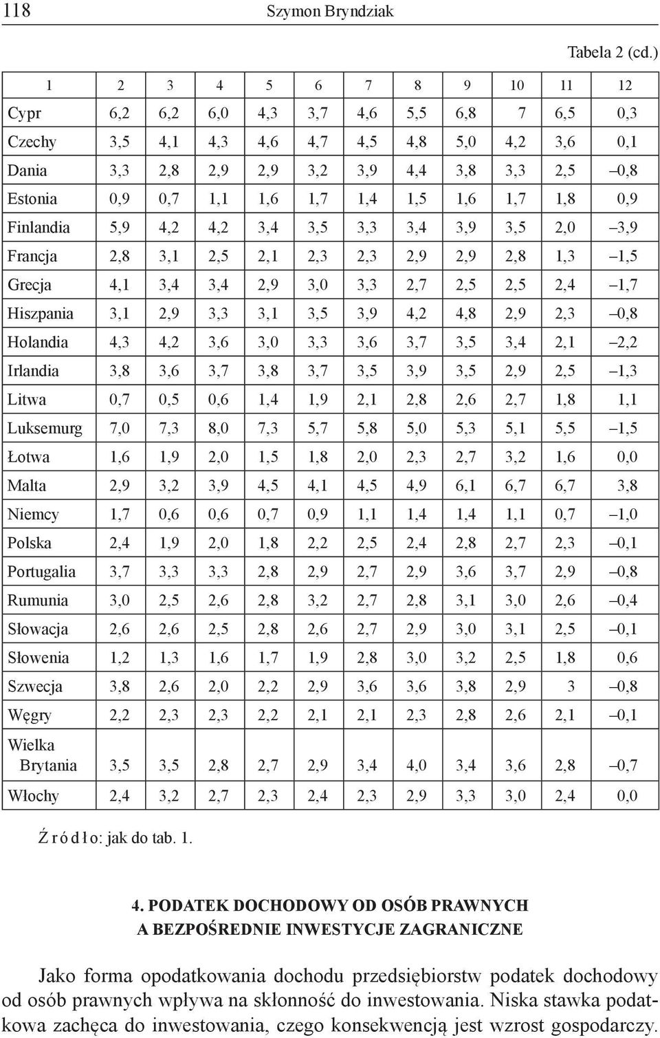 2,5 2,4 1,7 Hiszpania 3,1 2,9 3,3 3,1 3,5 3,9 4,2 4,8 2,9 2,3 0,8 Holandia 4,3 4,2 3,6 3,0 3,3 3,6 3,7 3,5 3,4 2,1 2,2 Irlandia 3,8 3,6 3,7 3,8 3,7 3,5 3,9 3,5 2,9 2,5 1,3 Litwa 0,7 0,5 0,6 1,4 1,9