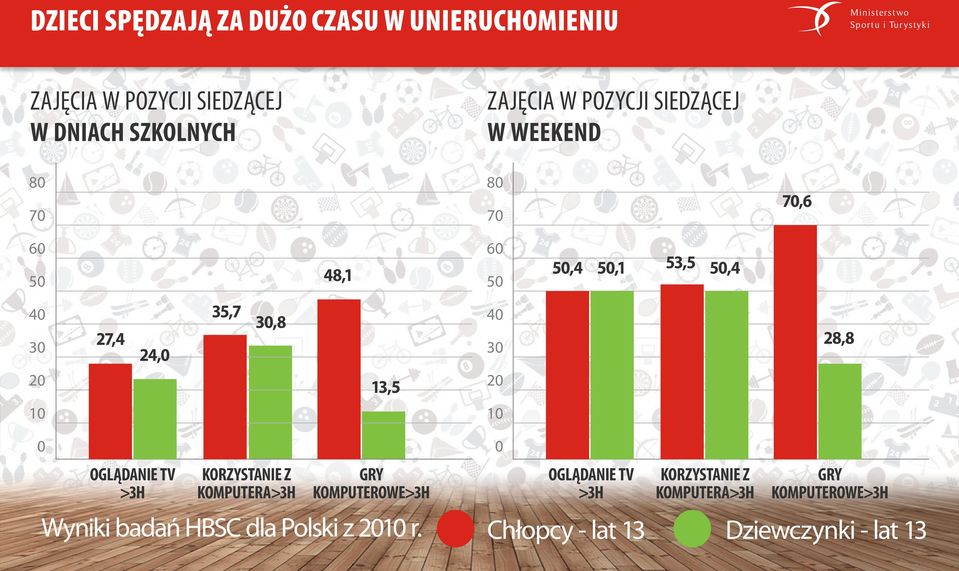 30 28,8 20 13,5 20 10 10 0 0 OGLĄDANIE TV >3H KORZYSTANIE Z KOMPUTERA>3H GRY KOMPUTEROWE>3H OGLĄDANIE TV >3H