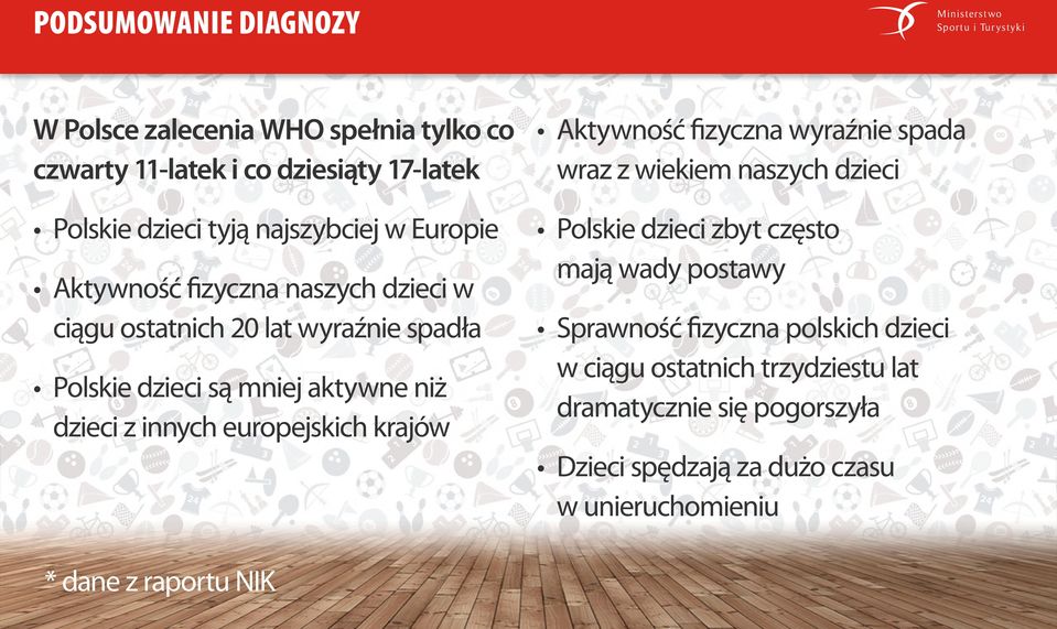 europejskich krajów Aktywność fizyczna wyraźnie spada wraz z wiekiem naszych dzieci Polskie dzieci zbyt często mają wady postawy Sprawność